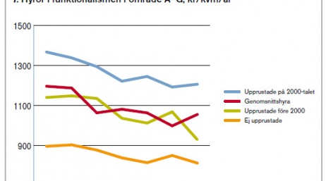 Normhyror i genomsnitt i kronor per kvadratmeter och år i hus byggda 1930-1944 i olika områden.