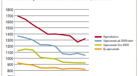 Normhyror i genomsnitt i kronor per kvadratmeter och år beroende på standard i olika områden.