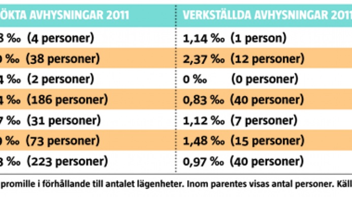 Avhysningar Östergötland 2011 Avhysningar Östergötland 2011