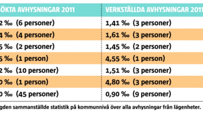 Avhysningar Östergötland 2011 Avhysningar Östergötland 2011