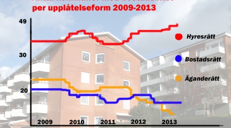 bostadsmarknadsstapel