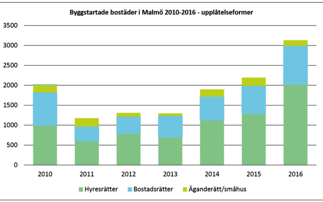 Under 2016 inleddes nybyggnation av 3100 bostäder i Malmö.