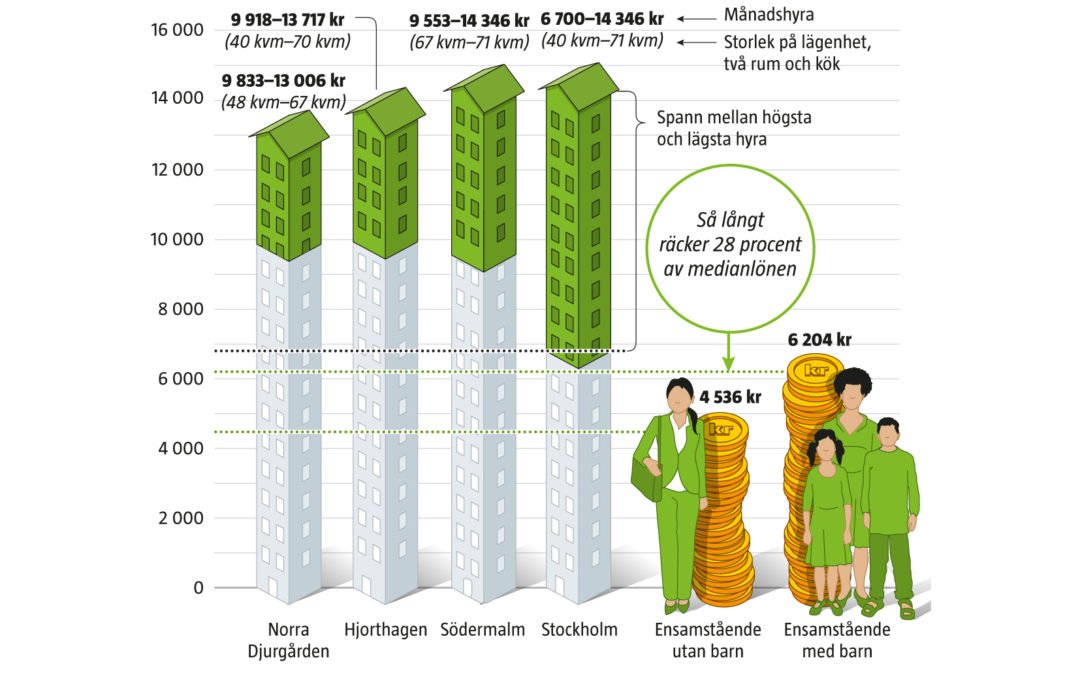 Hyror i nybyggda tvåor, förmedlade av Bostadsförmedlingen 2014-2016.