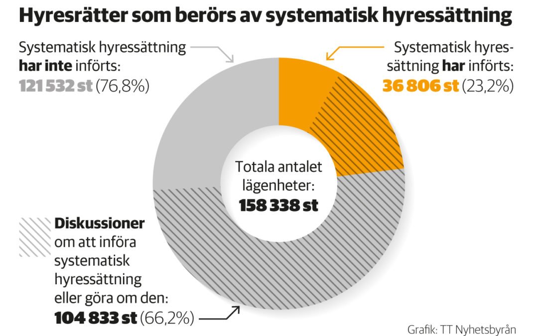 Just nu pågår diskussioner om att införa eller förändra systematisk hyressättning i en majoritet av regionens lägenheter.