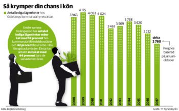 Grafik över antalet lediga lägenheter den senaste tioårsperioden..