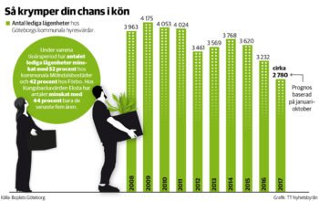 Grafik över antalet lediga lägenheter den senaste tioårsperioden..