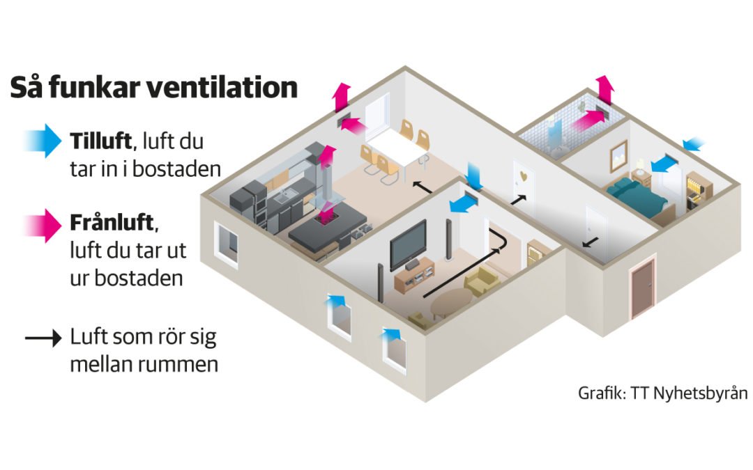 Så funkar ventilation i en lägenhet.