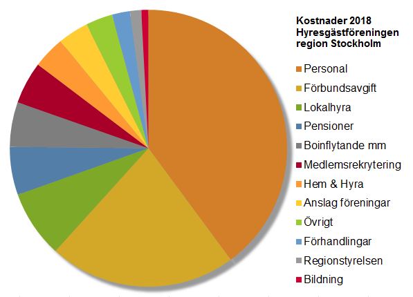 Hyresgästföreningen region Stockholms kostnader fördelas så här nästa år.