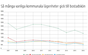 Svenska Bostäder, Stockholmshem och Familjebostäder lämnar allt färre vanliga hyresrätter som blivit lediga till bostadsförmedlingen.