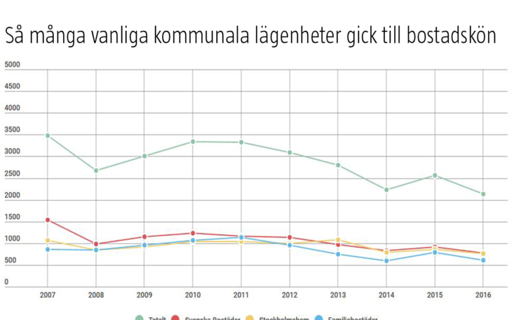 Svenska Bostäder, Stockholmshem och Familjebostäder lämnar allt färre vanliga hyresrätter som blivit lediga till bostadsförmedlingen.