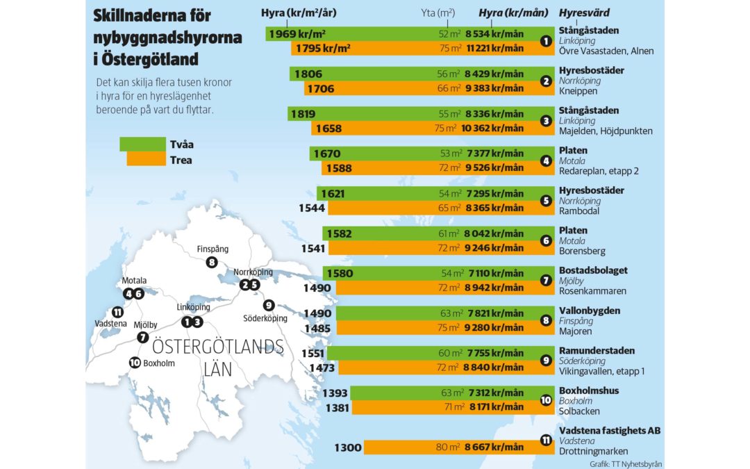 Hyrorna ovan kommer från de senaste två hyressatta bostadsprojekt- en hos kommunala bostadsbolag i Östergötland 2015–2018. Reservation för att eventuella tillägg ingår i lägenhetshyrorna. Hyra (kr/m2/år) visar snitthyran för den aktuella lägenheten.