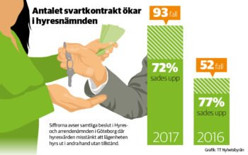 Grafik över hur antalet svartkontrakt ökar i hyresnämnden