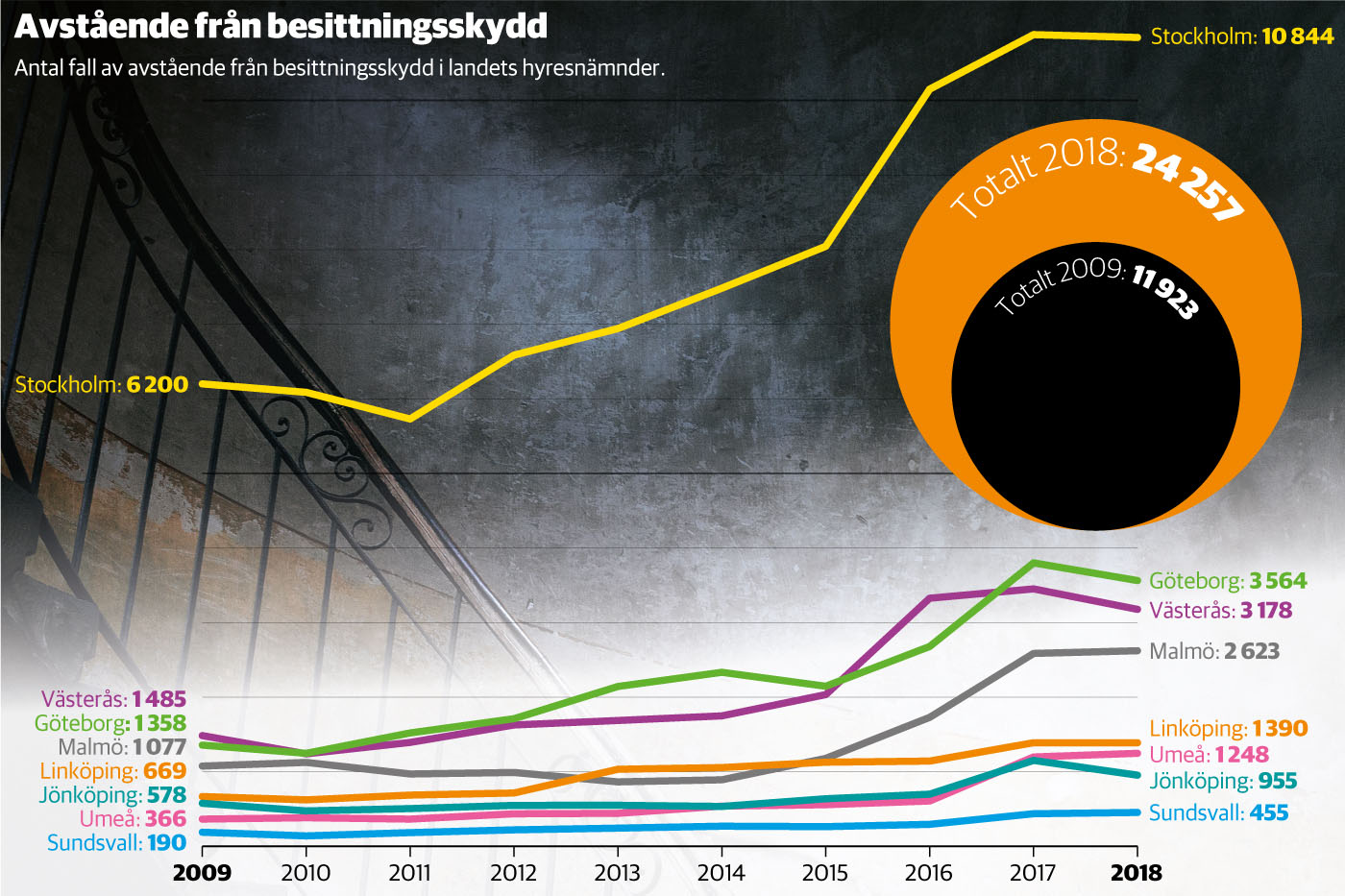 Besittningsrätt hyresrätt separation