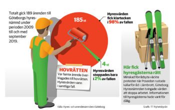 Grafik över hur ofta hyresvärdar får rätt vid renoveringstvister i Göteborgs hyresnämnd.