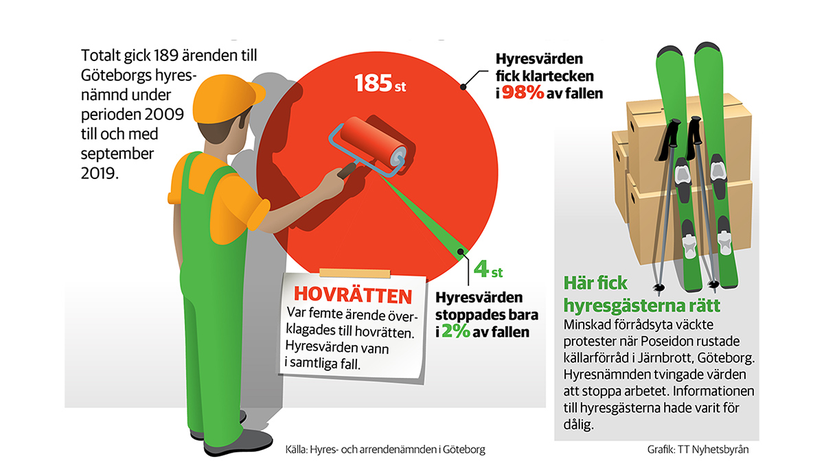 Grafik över hur ofta hyresvärdar får rätt vid renoveringstvister i Göteborgs hyresnämnd.