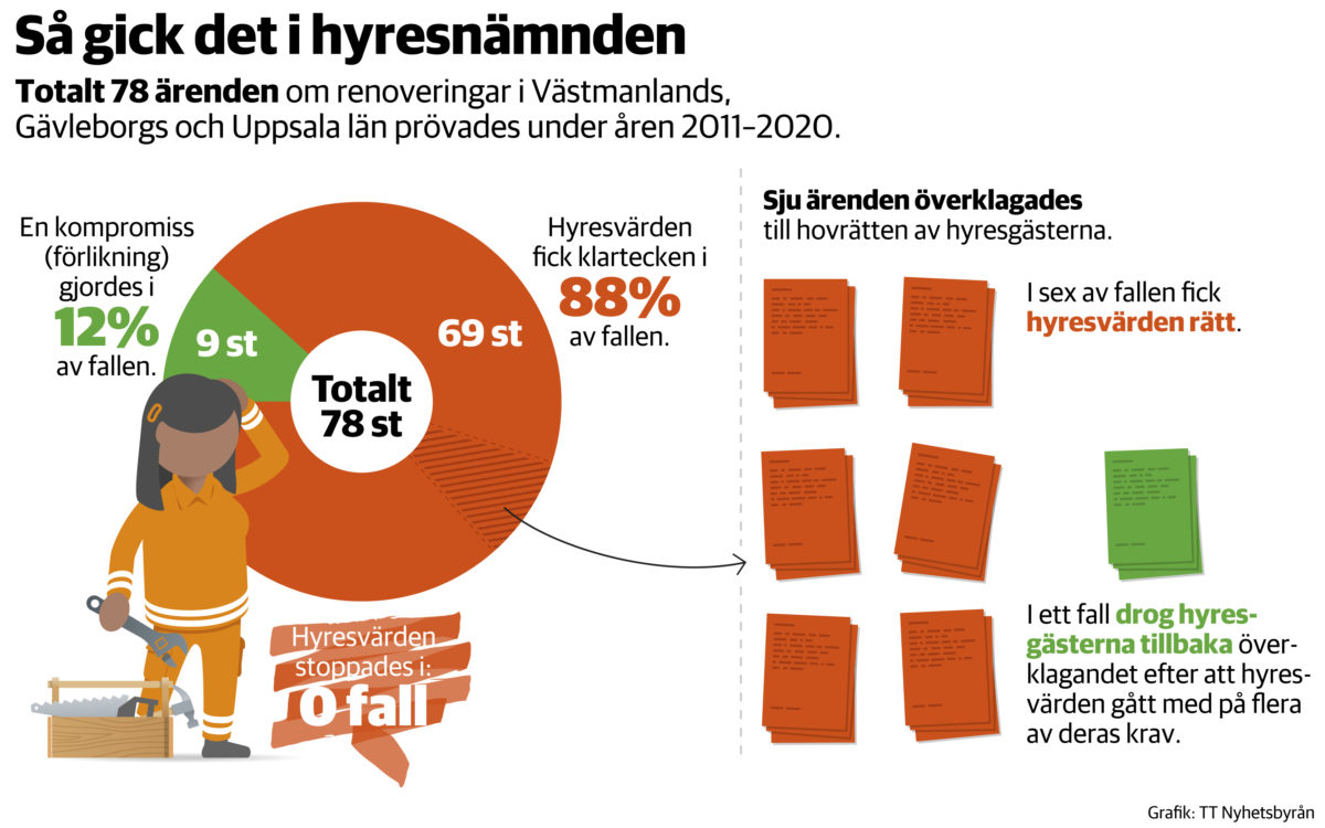 Grafik som visar hur det gått vid prövningar av renoveringar i hyresnämnden 2011-2020 i Västmanlands, Gävleborgs och Uppsala län.