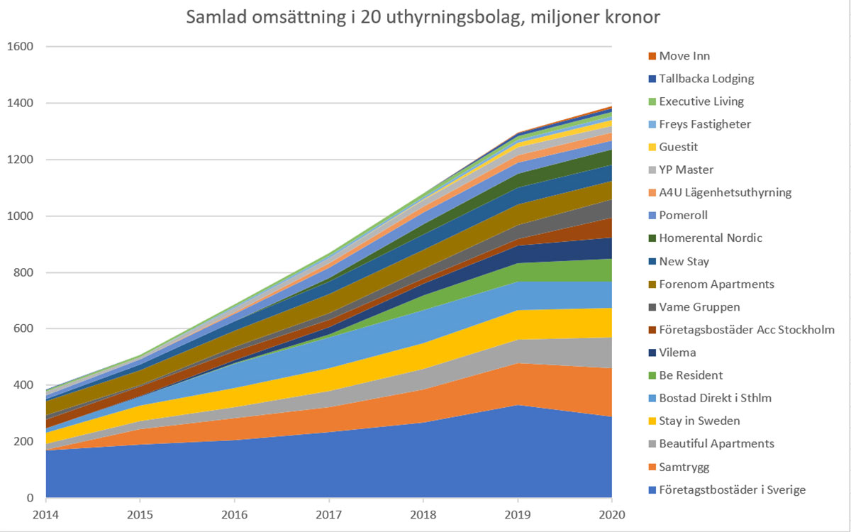 Hotellägenheter, lägenhetshotell, ökning, mellanhänder