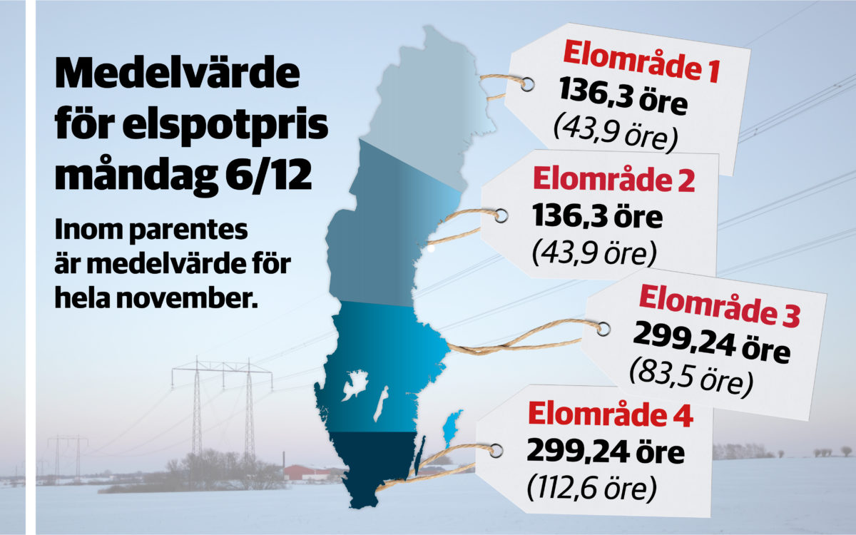 Elpriserna skjuter i höjden