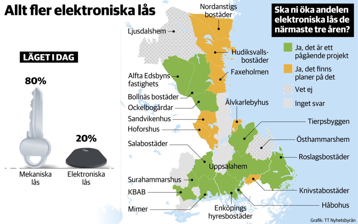 Rubrik: Allt fler elektroniska lås. Diagram som föreställer en nyckel och en låstagg: Läget i dag: Mekaniska lås: 80 procent. Elektroniska lås: 20 procent. Kartgrafik: Ska ni öka andelen elektroniska lås de närmste tre åren? Ja, det är ett pågående projekt: Alfta Edsbyns fastighets, Ovanåker, Bollnäs bostäder, Enköpings hyresbostäder, Håbohus, KBAB Köping, Mimer, Västerås, Ockelbogårdar, Roslagsbostäder, Salabostäder, Surahammarshus, Tierpsbyggen, Uppsalahem. Ja, det finns planer på det: Faxeholmen, Söderhamn, Hoforshus, Hudiksvallsbostäder, Knivstabostäder, Nordanstigs bostäder, Sandvikenhus, Älvkarlebyhus. Vet ej: Ljusdalshem, Östhammarshem. Inget svar: Arbogabostäder, Gavlegårdarna, Hallstahem, Hebygårdar, Kungsörs fastighets.