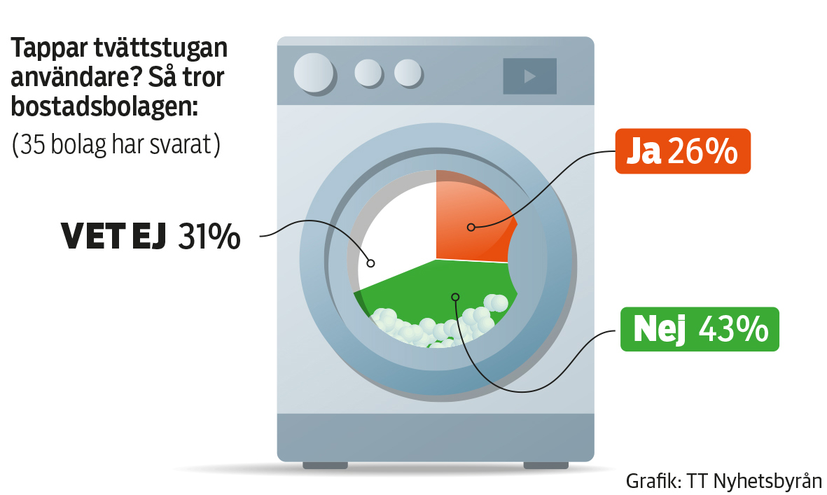 Är tvättstugan på väg bort? Så här tror bostadsbolagen i norr: