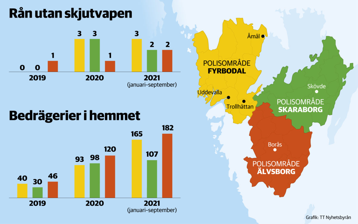 Det är ytterst ovanligt att äldre drabbas av rån i sina bostäder. Men digitala bedrägerier ökar lavinartat och då är det främst de äldre som utsätts. Det visar polisens statistik. 