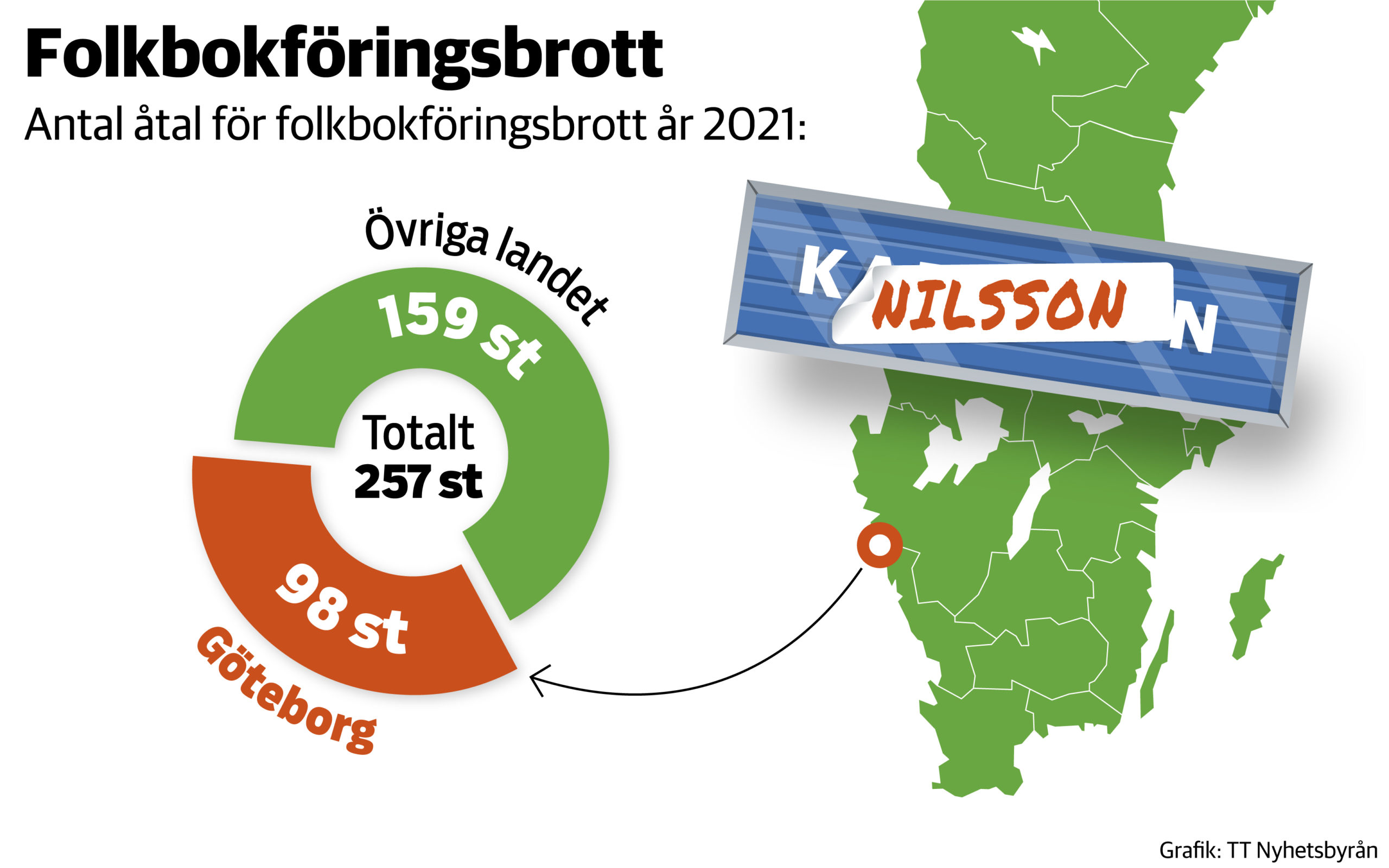 Under 2021 åtalades 257 personer runt om i landet för att ha varit skrivna på adresser där de inte bor. Jämfört med året innan är det en ökning med över 150 procent. Göteborg står för klart störst andel, 98 åtal.