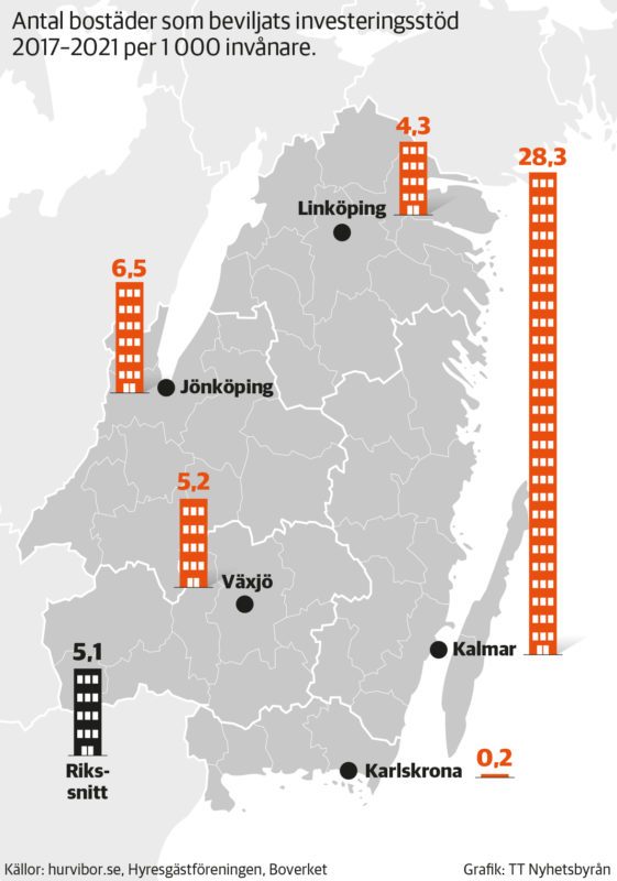 Grafik som visar hur många bostäder som byggts med investeringsstöd i förhållande till folkmängd i Linköping, Jönköping, Växjö, Karlskrona och Kalmar. 