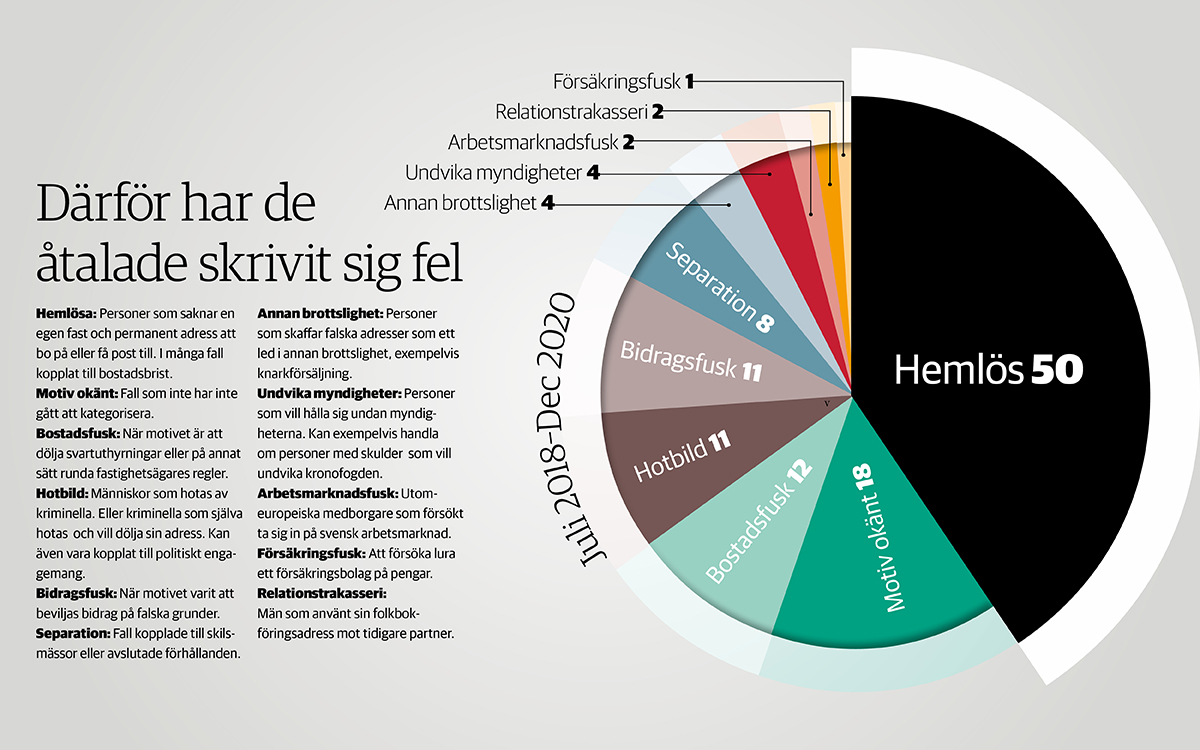 Därför skrev sig folk på fel adress. 