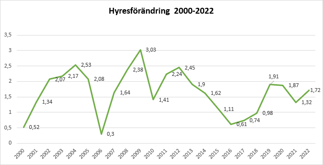 Hyreshöjning, hyresutveckling, Hyror, 2000-talet