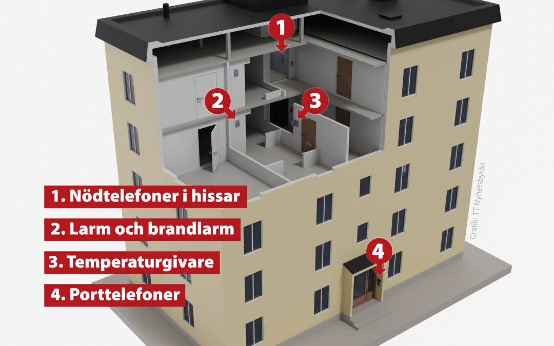 Grafik som visar ett femvåningshus där en del av huset är i genomskärning. Röda bollar med siffror och röda skyltar markerar ut 1. Nödtelefoner i hissar. 2. Larm och brandlarm. 3. Temperaturgivare. 4. Porttelefoner. Avvecklingen av 3G-nätet och 2G-nätet påverkar flera olika funktioner i hyreshus. Kommer alla fastighetsägare hinna uppdatera tekniken i tid?