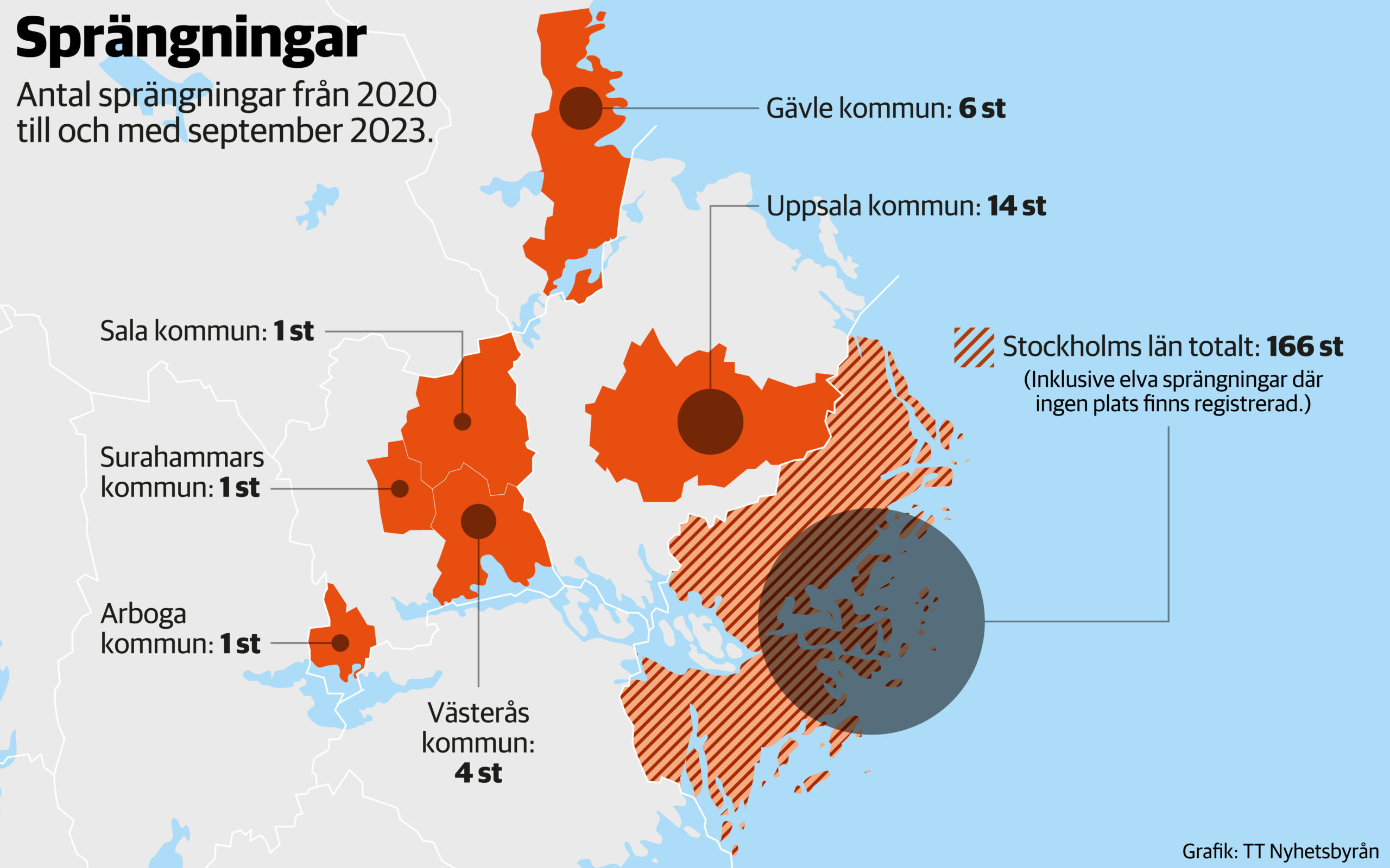 Kartgrafik över Gävleborgs, Uppsala, Västmanlands och Stockholms län: Antal sprängningar från 2020 t o m september 2023 Följande kommuner är rödmarkerade då det förekommit sprängdåd där under tidsperioden: Gävle kommun: 6 Uppsala kommun: 14 Arboga kommun: 1 Sala kommun: 1 Surahammars kommun: 1 Västerås kommun: 4 Markerat med röda ränder: Stockholms län totalt: 166 inklusive 11 sprängningar där ingen plats finns registrerad