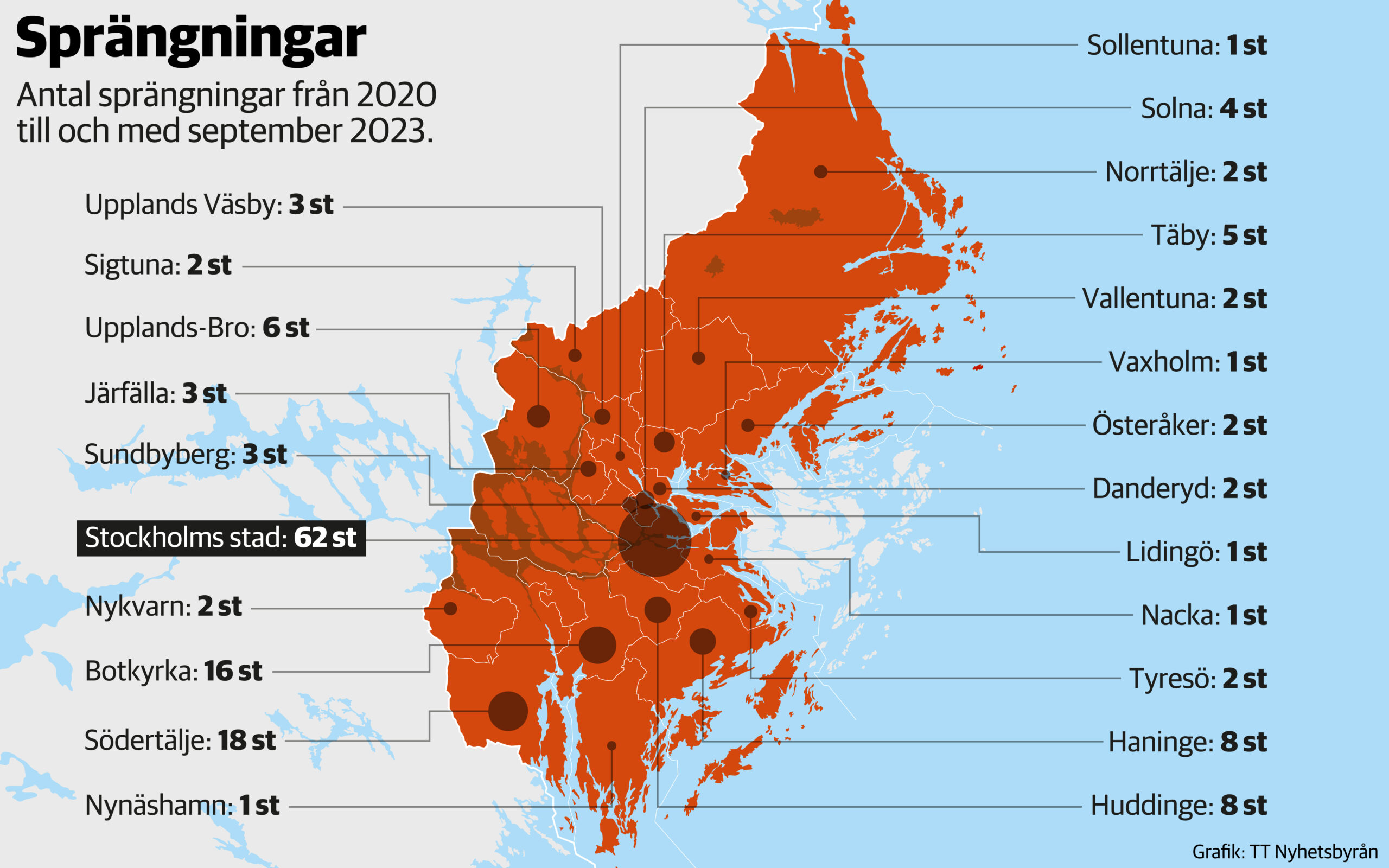 Kartgrafik över Stockholms län: Antal sprängningar från 2020 t o m september 2023. Följande kommuner är rödmarkerade i kartan eftersom det förekommit sprängdåd där under tidsperioden: Botkyrka kommun: 16 Danderyds kommun: 2 Haninge kommun: 8 Huddinge kommun: 8 Järfälla kommun: 3 Lidingö kommun: 1 Nacka kommun: 1 Norrtälje kommun: 2 Nykvarns kommun: 2 Nynäshamns kommun: 1 Sigtuna kommun: 2 Sollentuna kommun: 1 Solna kommun: 4 Stockholms stad: 62 Sundbybergs kommun: 3 Södertälje kommun: 18 Tyresö kommun: 2 Täby kommun: 5 Upplands-Bro kommun: 6 Upplands Väsby kommun: 3 Vallentuna kommun: 2 Vaxholms kommun: 1 Österåkers kommun: 2