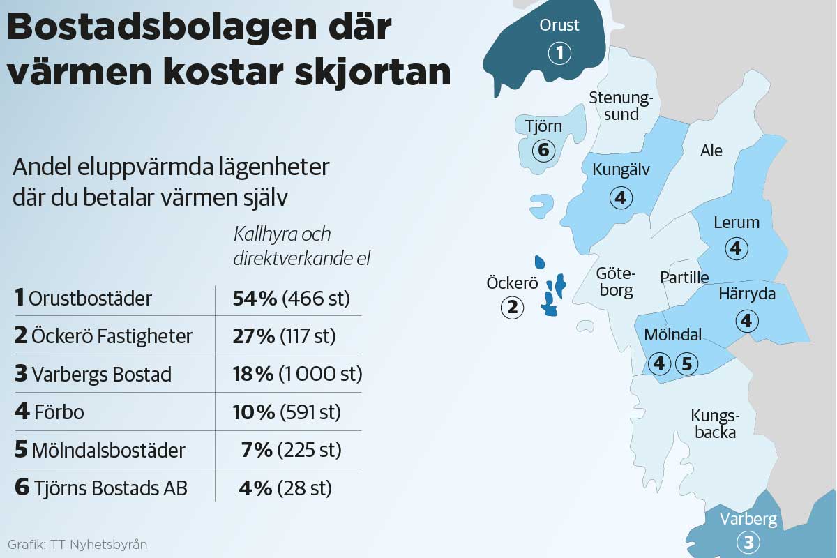 I Västsverige har många hyresvärdar kallhyra.