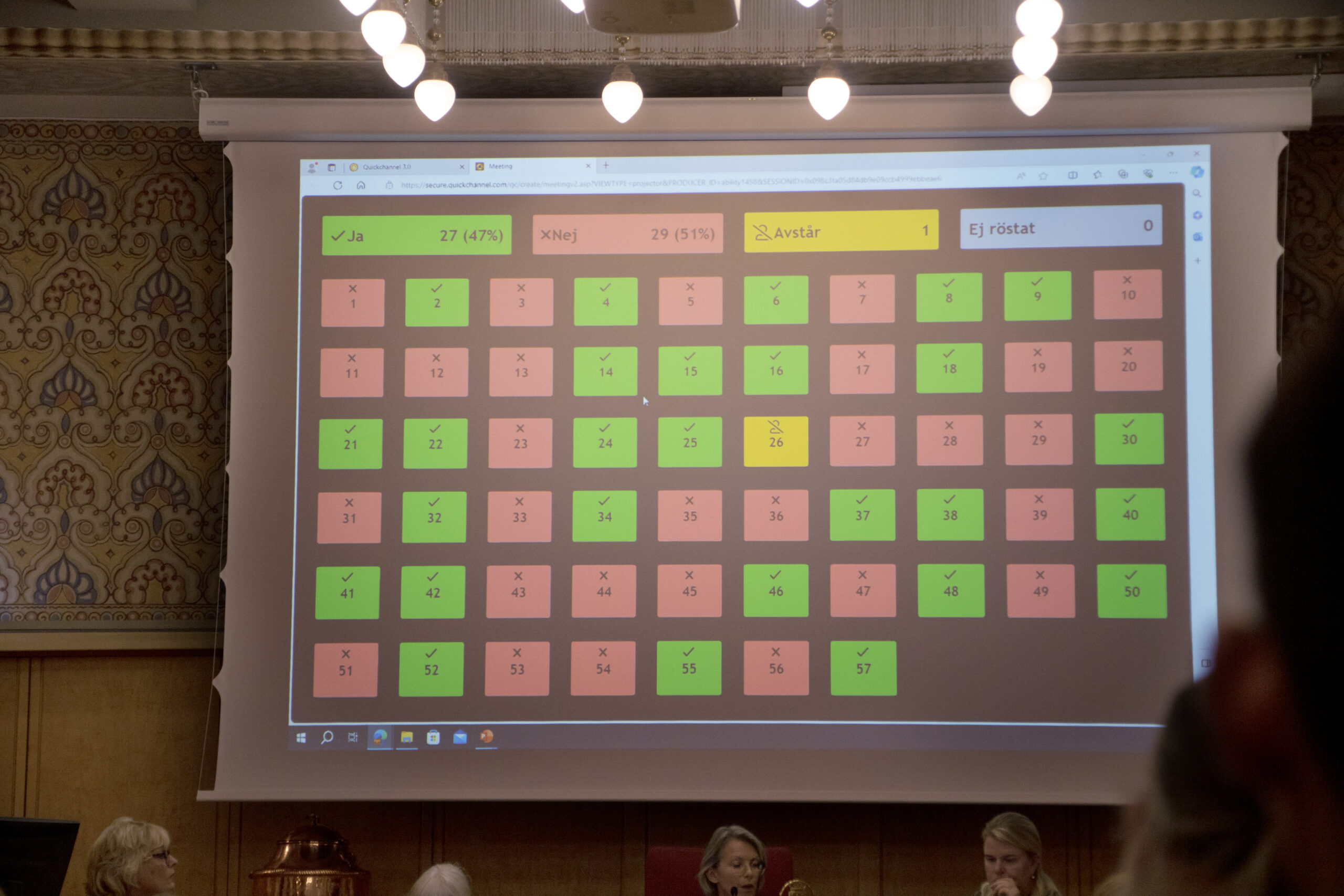 Voteringen slutade med 29 röster för (röda röster på grund av så kallad omvänd propositionsordning) och 27 emot att anta motionen. En ledamot avstod från att rösta.