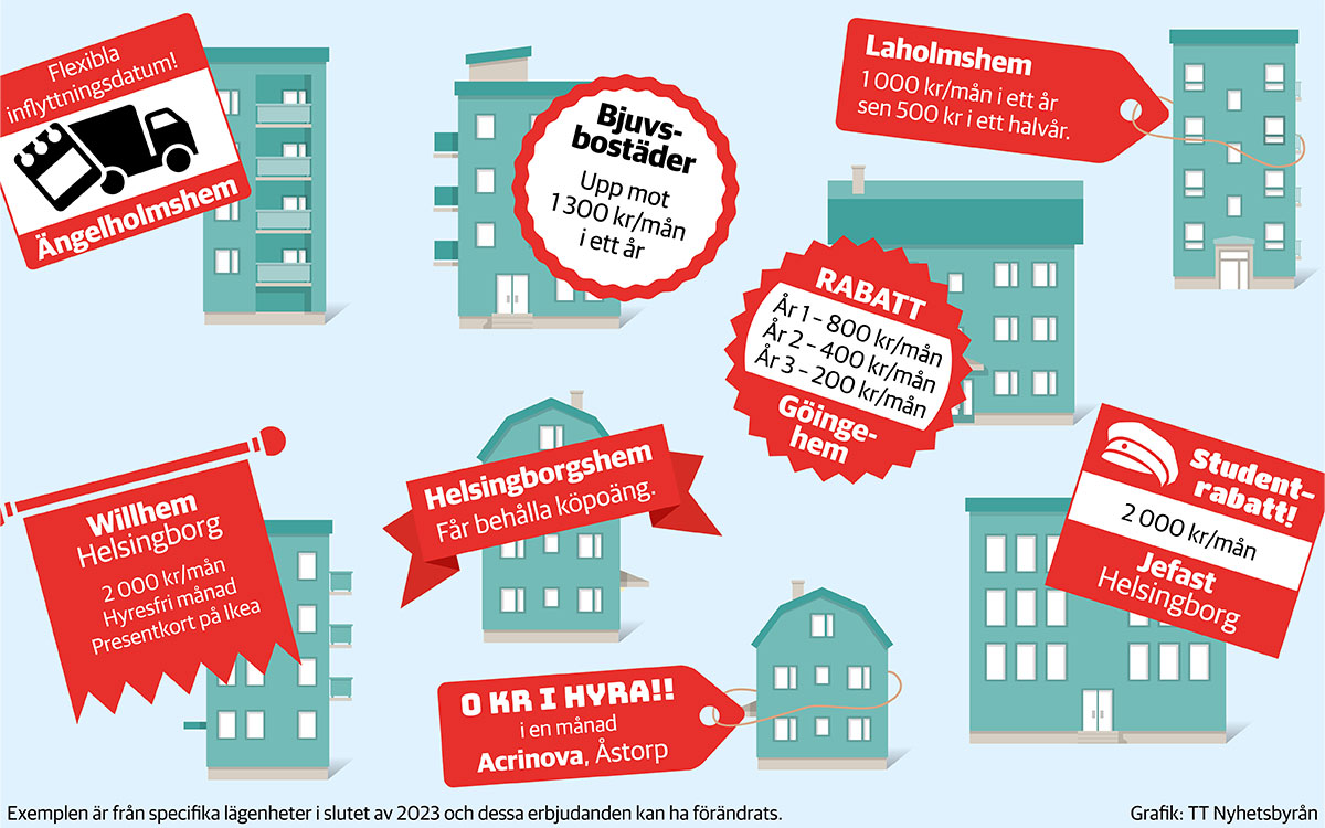 Ängelholmshem: Flexibla inflyttningsdatum Bjuvsbostäder: Upp mot 1300 kr/mån i ett år Laholmshem: 1000 kr/mån i ett år, sen 500 kr i ett halvår Göringehem rabatt: år 1 - 800 kr/mån, år 2 - 400 kr/mån, år 3 - 200 kr/mån Jefast Helsingborg studentrabatt: 2000 kr/mån Helsingborgshem: Får behålla köpoäng Acrinova, Åstorp: 0 kr i hyra i en månad Willhem Helsingborg: 2000 kr/mån, hyresfri månad, Presentkort på Ikea