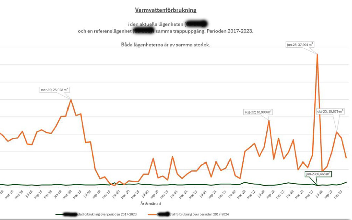 Visar en graf där vattenförbrukningen är väldigt hög.