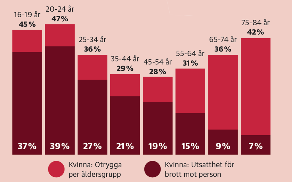 Otrygghet kvinnor