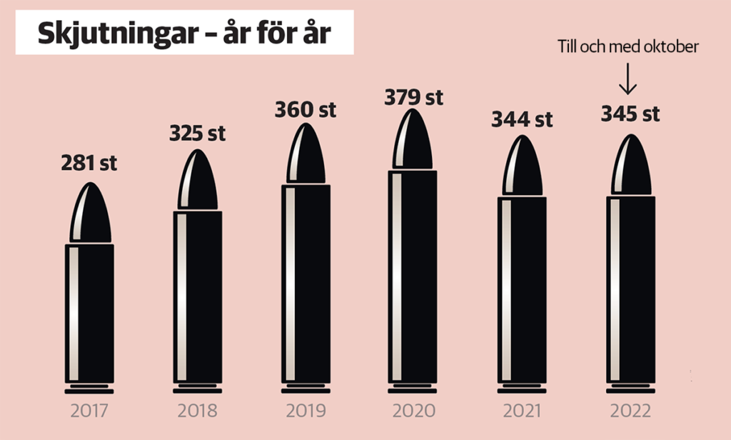 Otrygghet i samband med antalet skjutningar