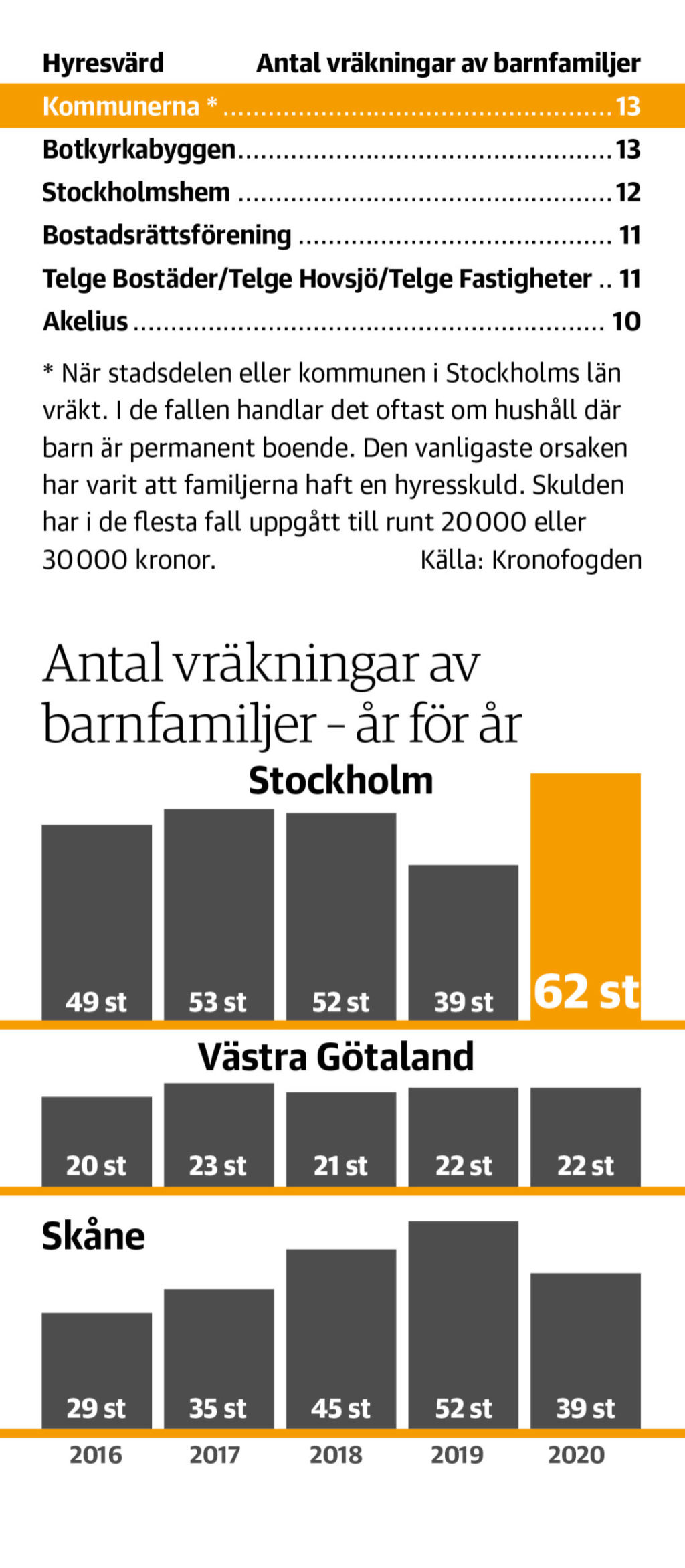 Värdarna som vräkt flesta barnfamiljer